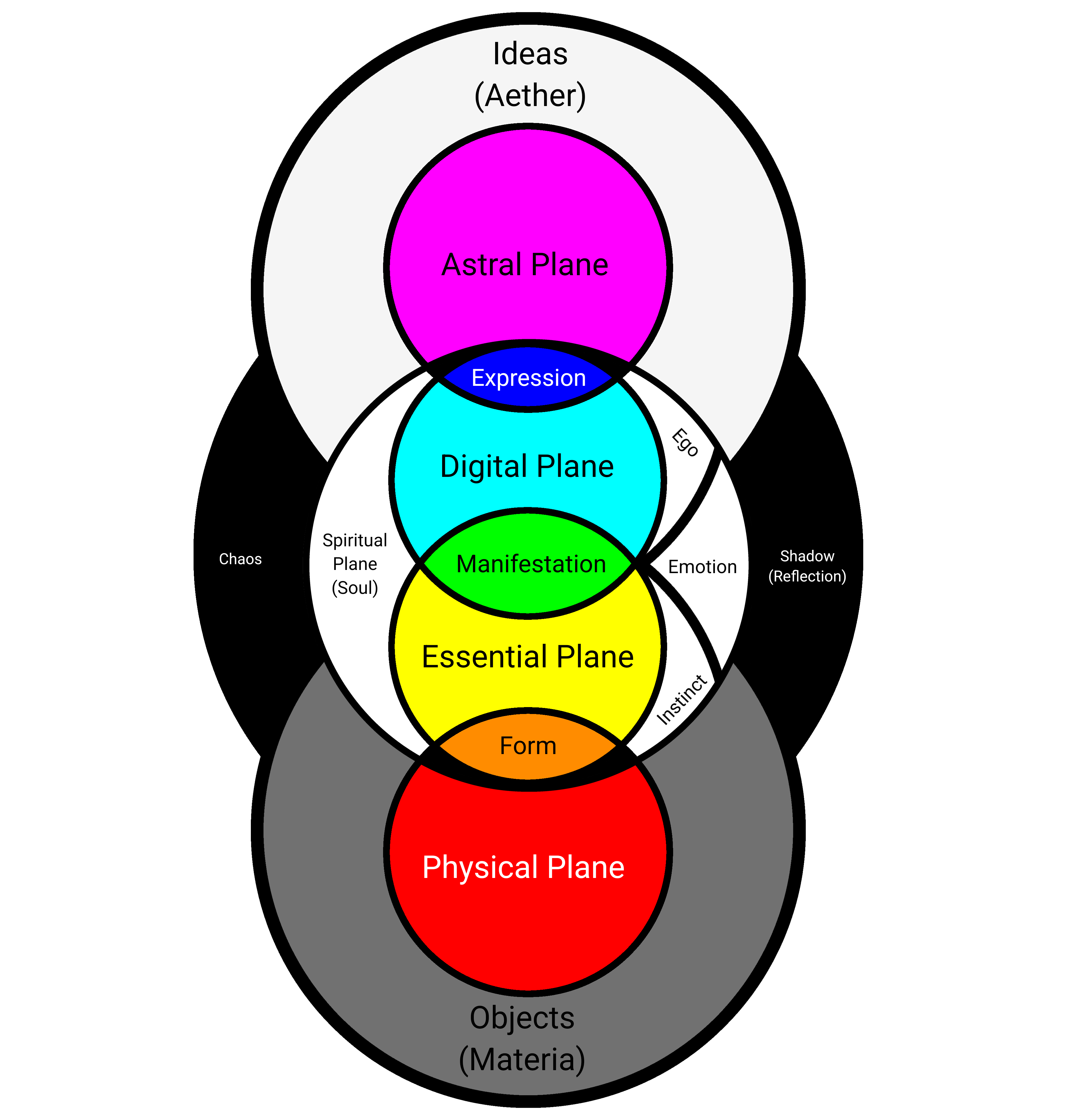 Diagram of the four planes: Astral, Digital, Essential, and Physical shown as nested overlapping circles. The Spiritual Plane wraps around them as a paradoxical mirror.